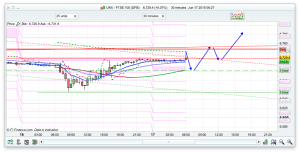 FTSE 100 Prediction