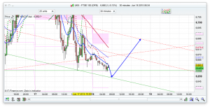 FTSE 100 Prediction