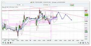 FTSE 100 Prediction