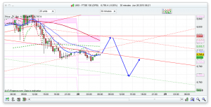 FTSE 100 Prediction for trading help