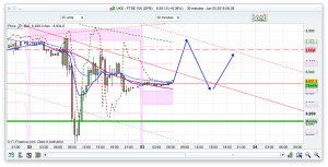 FTSE 100 Prediction