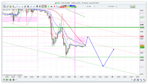 FTSE 100 Prediction for Spreadbetting