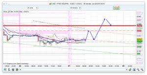 FTSE 100 Prediction for spread betting