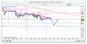 FTSE 100 Prediction for spread betting