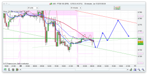 FTSE 100 Prediction for trading help