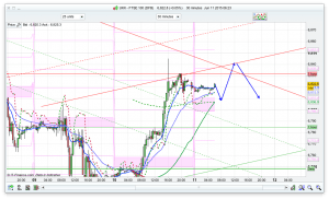 FTSE 100 Prediction & Forecast for trading help