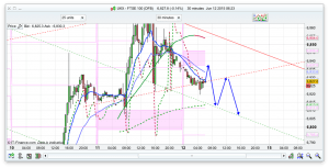 FTSE 100 Prediction