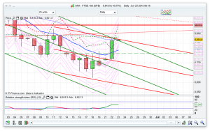 Daily Raff channel for support and resistance