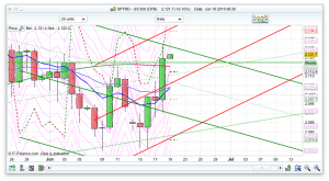 S&P Analysis