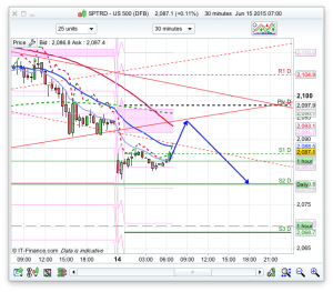 S&P Forecast