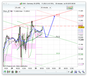 Dax Prediction