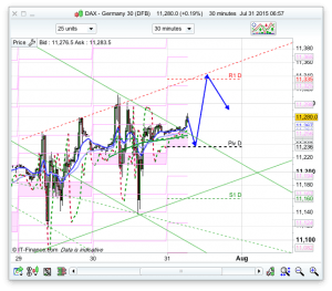 Dax Trade Analysis