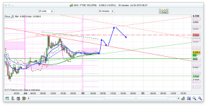 FTSE 100 Prediction and analysis