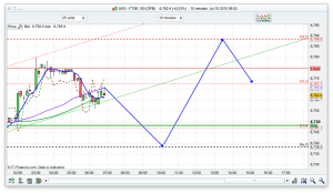 FTSE 100 Prediction