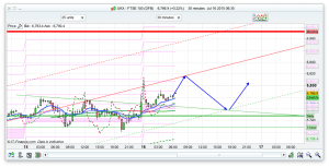 FTSE 100 Prediction