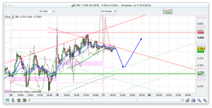 FTSE 100 Prediction