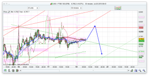 FTSE 100 Prediction, trade alerts