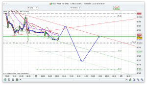 FTSE 100 Prediction