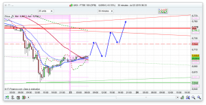 FTSE 100 Prediction