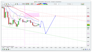 FTSE 100 Prediction