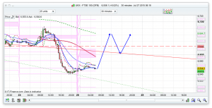 FTSE 100 Prediction