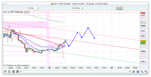 FTSE 100 Prediction