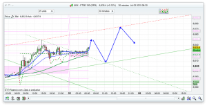 FTSE 100 Prediction