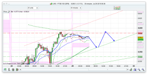 FTSE 100 Prediction