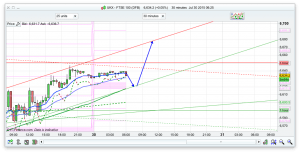 FTSE 100 Prediction