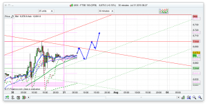 FTSE 100 Prediction