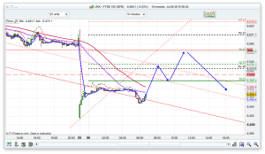 FTSE 100 Prediction