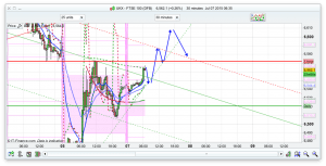 FTSE 100 Prediction and trading help