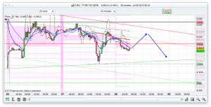 FTSE 100 Prediction for trading help