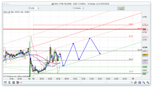 FTSE 100 Prediction for trading help