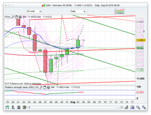 Dax Analysis