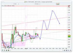 FTSE 100 Prediction