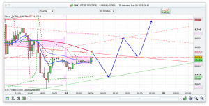 FTSE 100 Prediction