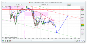 FTSE 100 Prediction