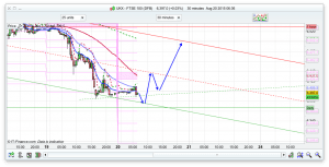 FTSE 100 Prediction