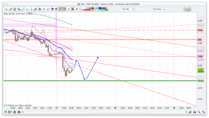 FTSE 100 Prediction