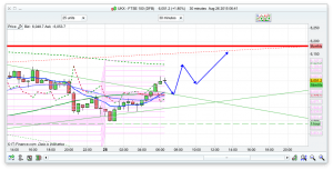 FTSE 100 Prediction