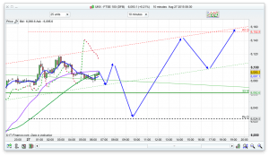 FTSE 100 Prediction