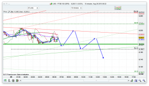 FTSE 100 Prediction