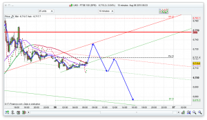 FTSE 100 Prediction