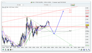 FTSE 100 Prediction