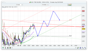 FTSE 100 Prediction