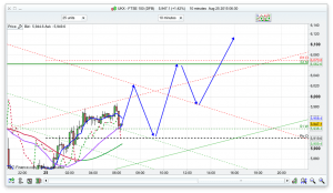 FTSE 100 prediction