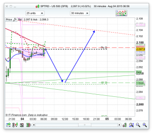 S&P Prediction