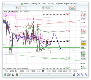 S&P Analysis