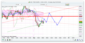 FTSE 100 Prediction